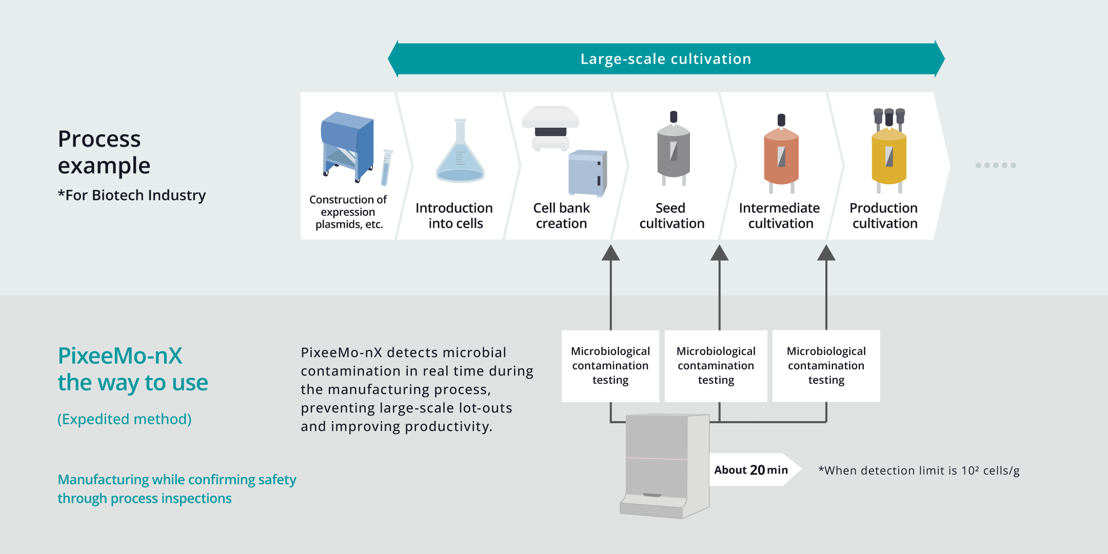 Operational Methods in Biopharmaceutical Manufacturing Processes