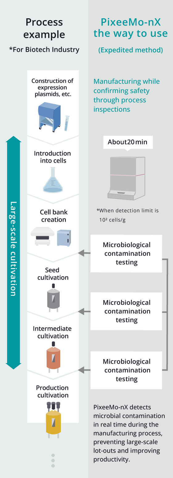 Operational Methods in Biopharmaceutical Manufacturing Processes
