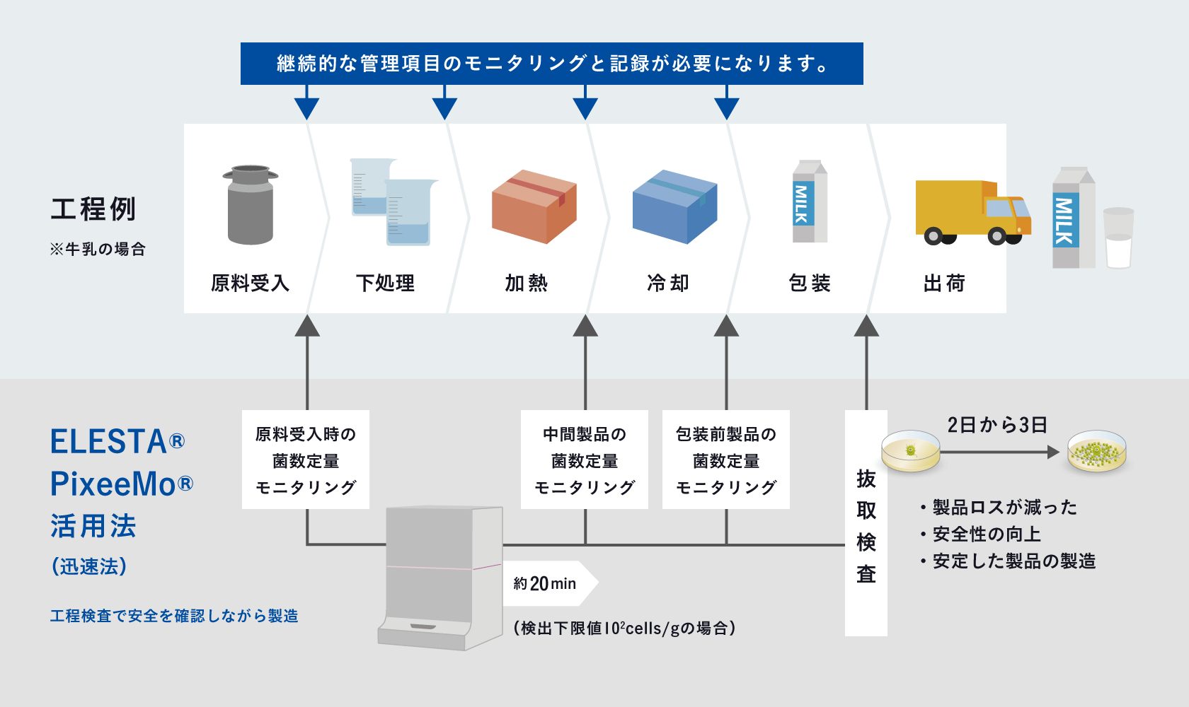 HACCPシステム下における全生菌数検査の運用方法