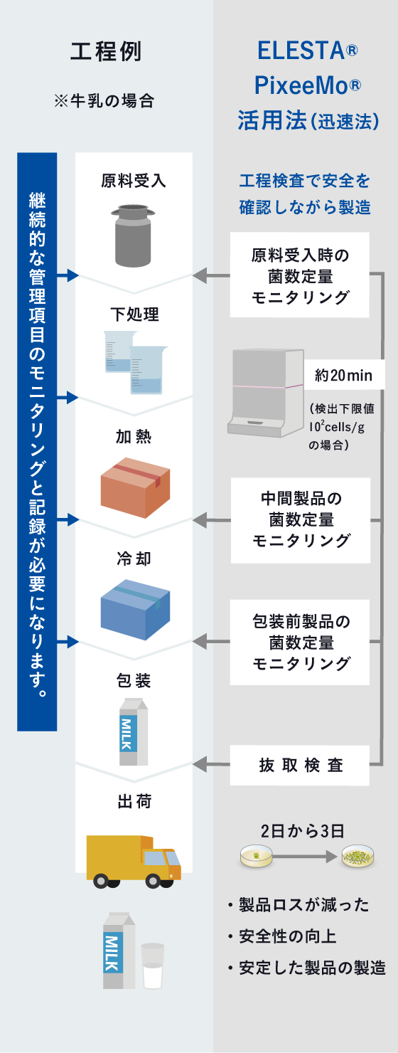 HACCPシステム下における全生菌数検査の運用方法