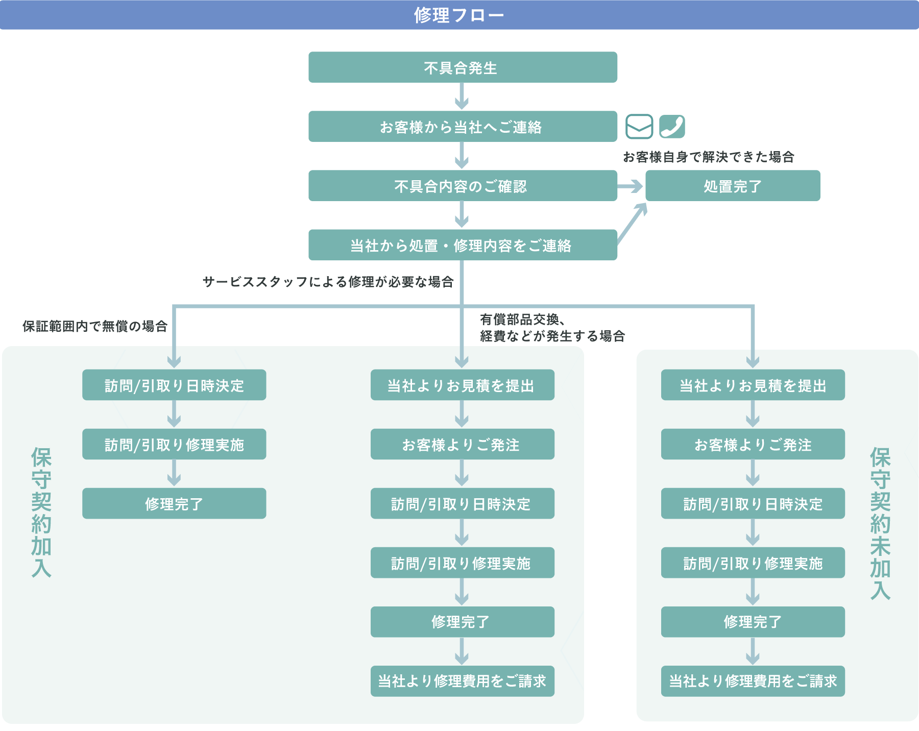 修理フロー