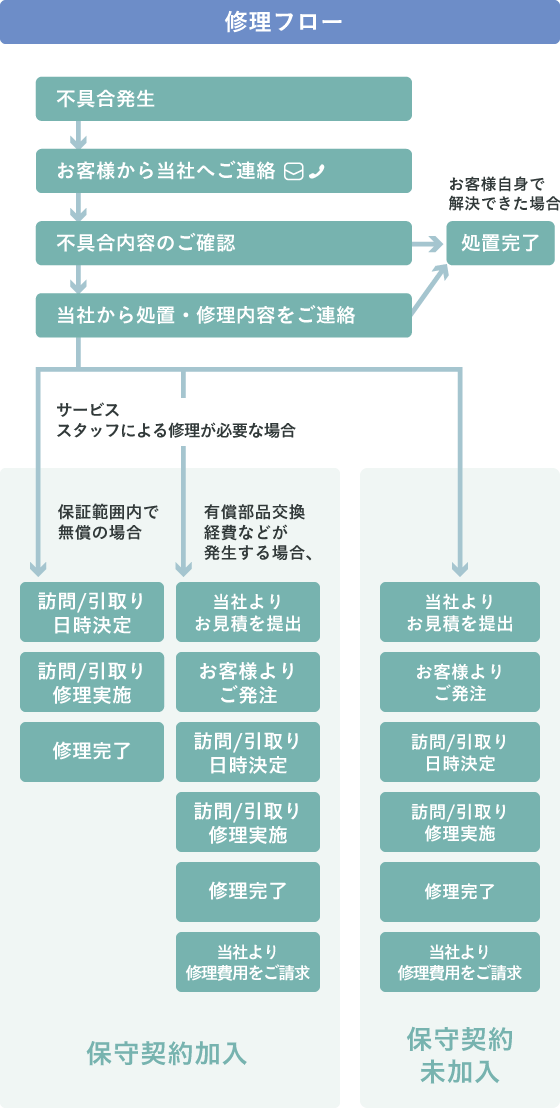 修理フロー