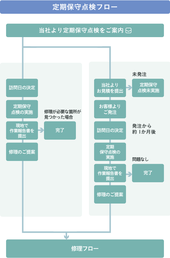 定期保守点検フロー