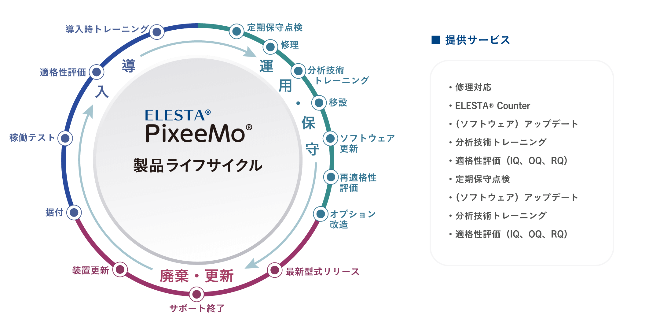 ELESTA® Pixeemo®製品ライフサイクルと提供サービスの図