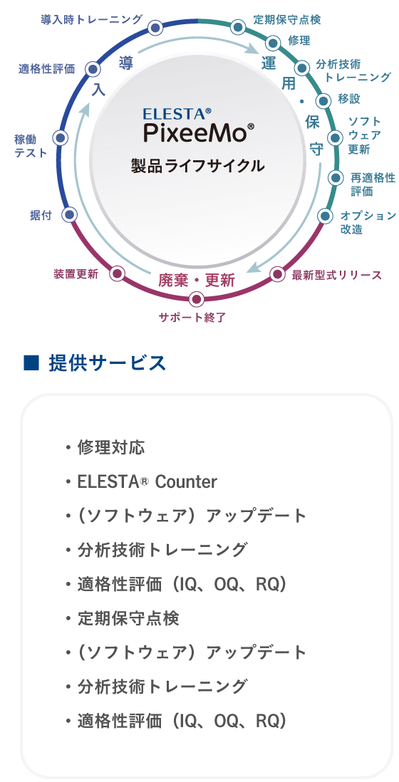 ELESTA® Pixeemo®製品ライフサイクルと提供サービスの図
