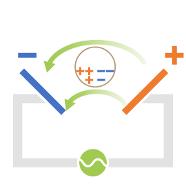ゆがんだ電界にあわせて誘電体(細胞等) の分極もゆがんだ状態で生じます。