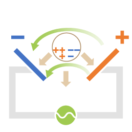 ゆがんだ分極によりそれぞれ斜め下に 向かう力が生じます。