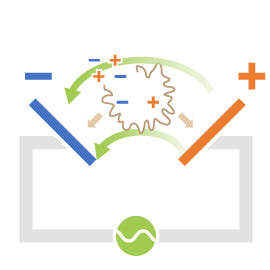 電解質が漏れているため、分極により生じる斜め下に向かう力は非常に小さくなります。