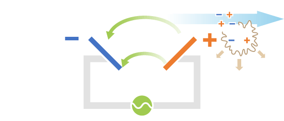 死菌のような下向きに向かう力が弱いものは左から右に流れる力に負けてしまい、電極に捕捉することができずに流されていきます。そのため、 生菌は捕捉され、死菌は流されて生菌のみ検出することができます。